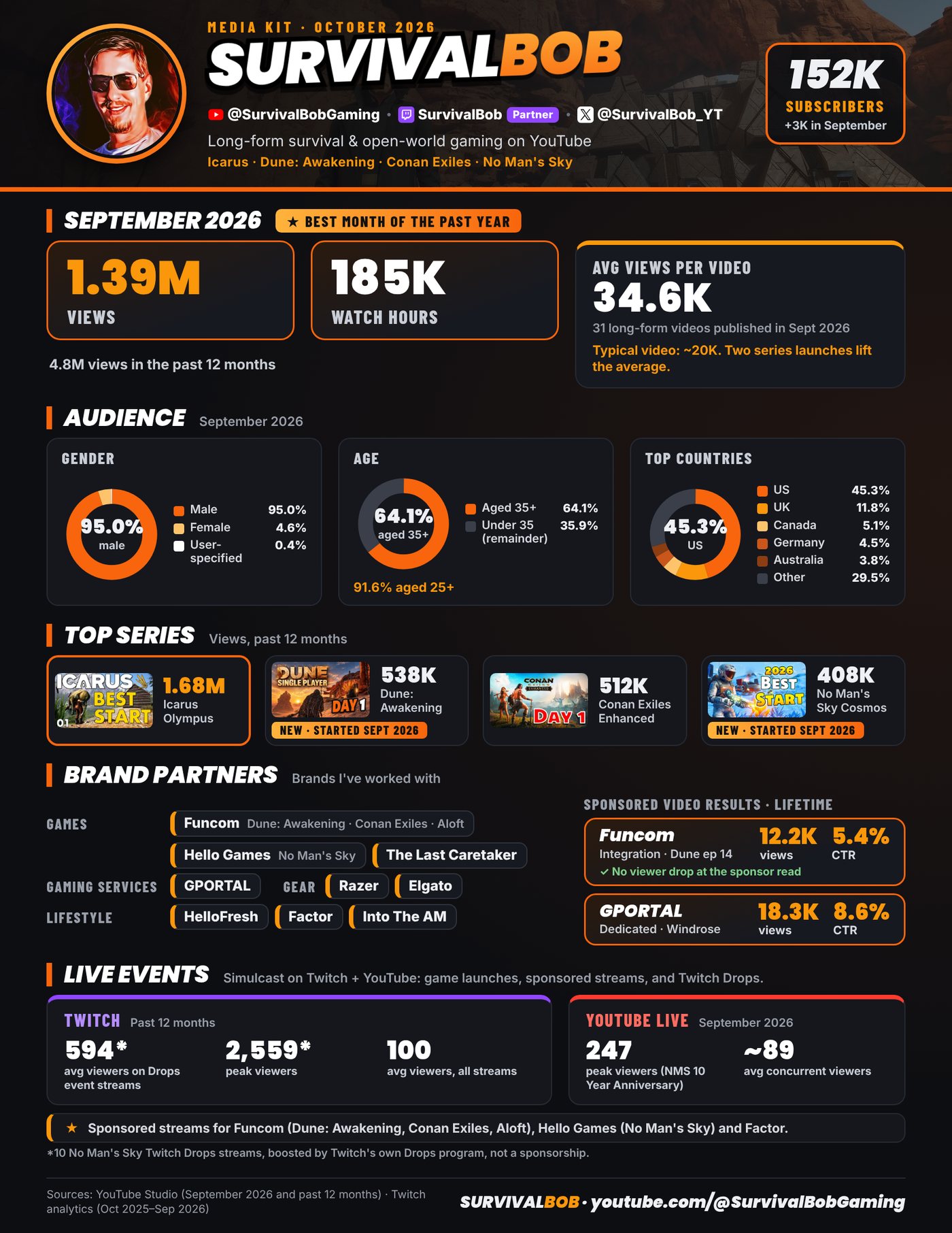 SurvivalBob media kit, September 2026. A one-page sponsor summary with channel numbers, audience, series, brand partners, and live-stream figures. No rates are printed on this sheet.